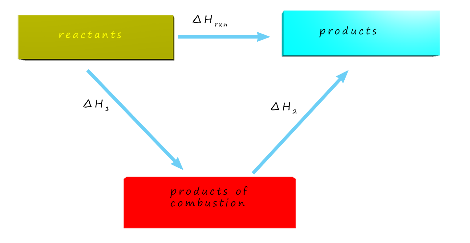 Hess's law cycle showing how to calculate an enthalpy change using enthalpies of combustion data.